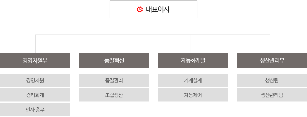조직도
